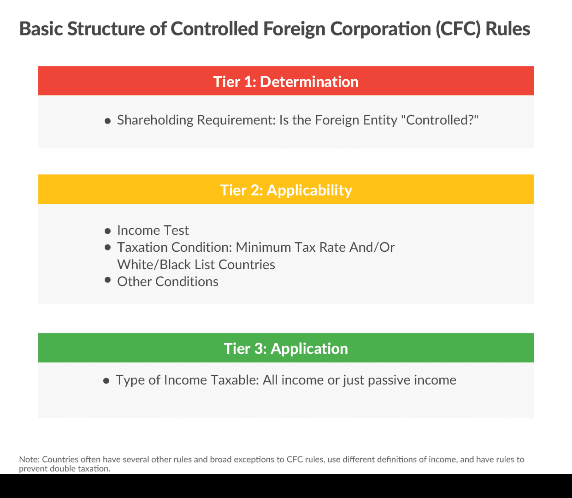 CFC Rules Basic Structure